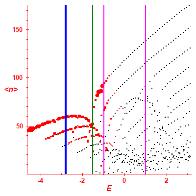 Peres lattice <N>